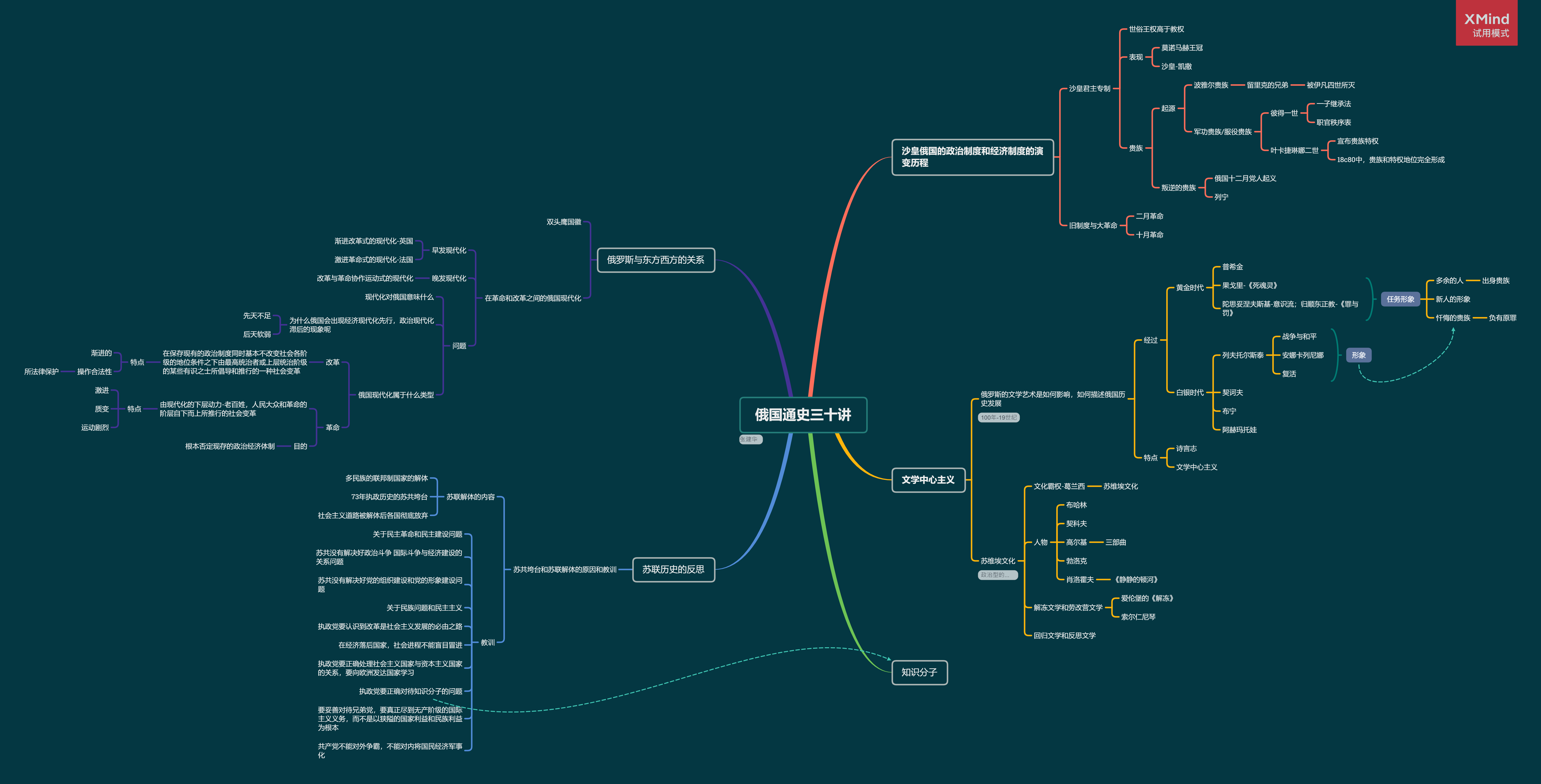 俄国史思维导图笔记