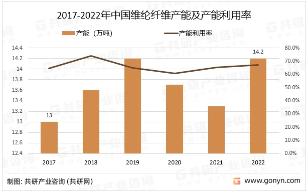 2017-2022年中国维纶纤维产能及产能利用率