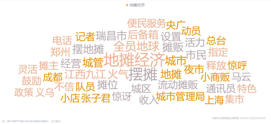 再看到全网关键词云图，在与地摊经济相关的全部信息中， 提及频次最高的