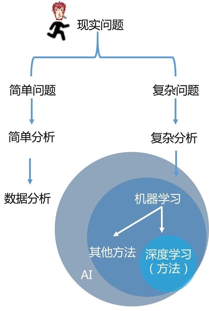 机器学习优化理论统计分析数据挖掘神经网络人工智能模式识别之间的关系是 哔哩哔哩