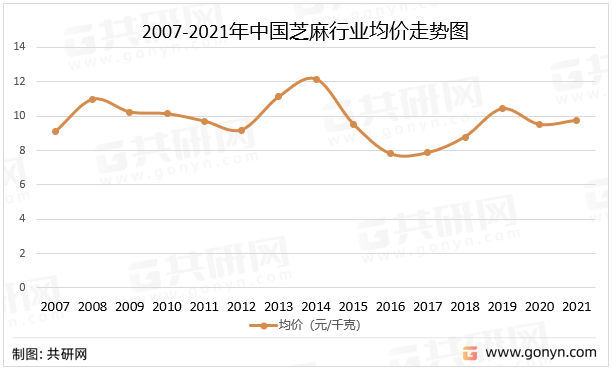 2007-2021年中国芝麻行业均价走势图