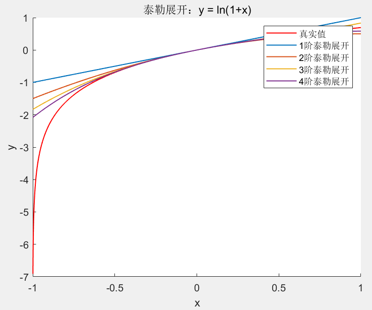 运行结果(ln(1 x)与泰勒展开之间的差别)