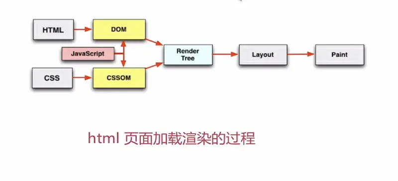 今天讲讲web前端优化！