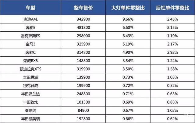 十盏大灯能换一台奥迪汽车零整比你知道多少