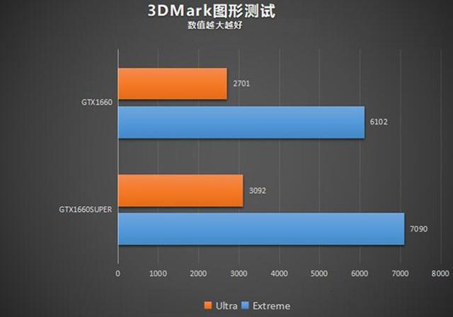 谁是主流游戏王?GTX1660和GTX1660Super性能对比