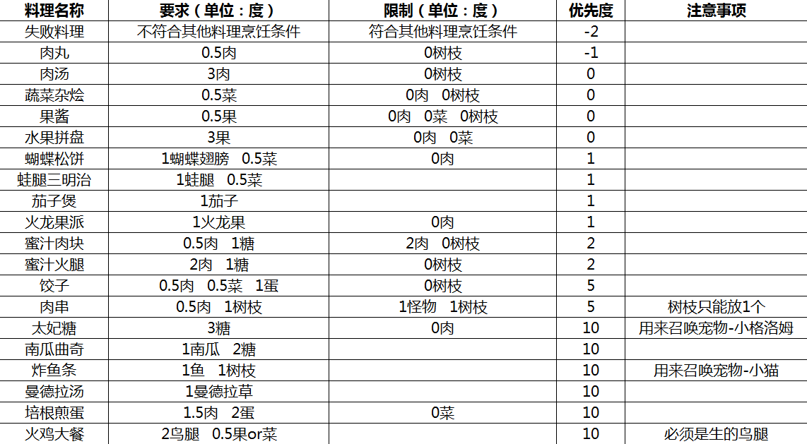 【饥荒联机版】厨师资格证–入门烹饪篇1 材料和配方