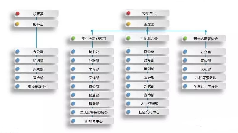 关于大学部门or社团的那些事情