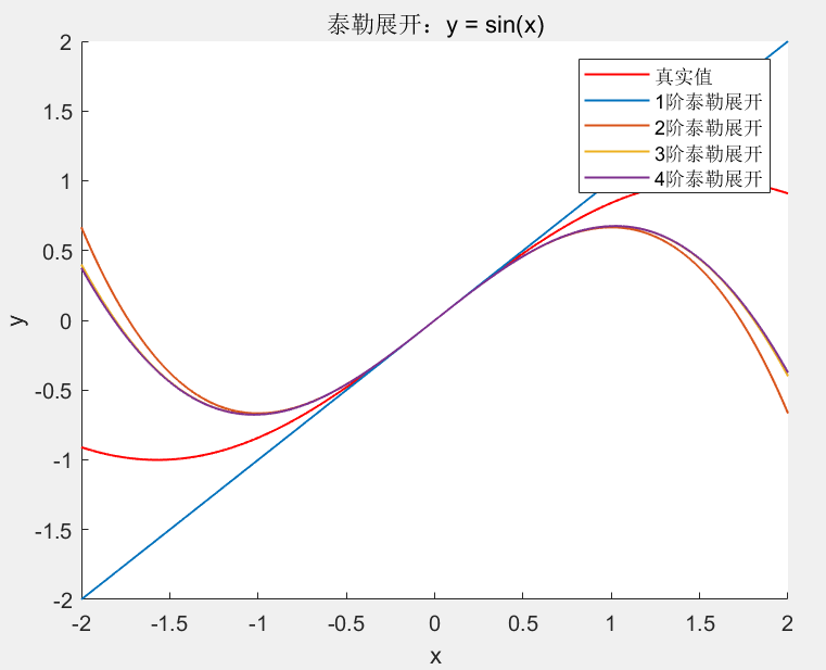 运行结果(sin(x)与泰勒展开之间的差别)