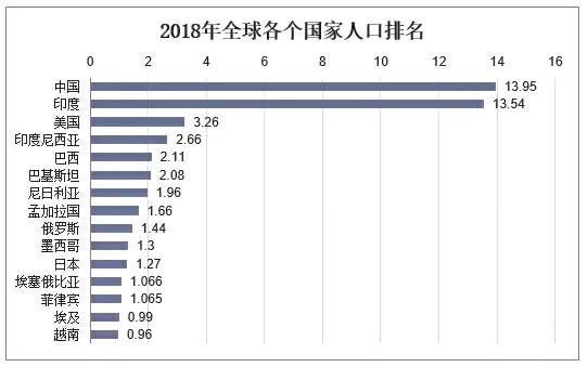 总数,人口排名,年龄和性别结构以及区域分布情况 资料来源:世界银行