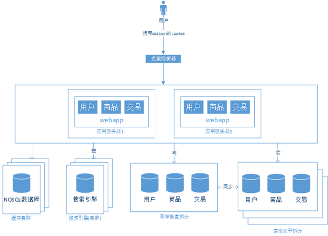 浅谈javaweb网站架构演变过程插图8 浅谈javaweb网站架构演变过程插图8