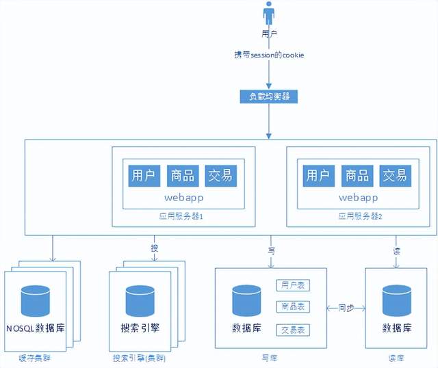 浅谈javaweb网站架构演变过程插图6 浅谈javaweb网站架构演变过程插图6