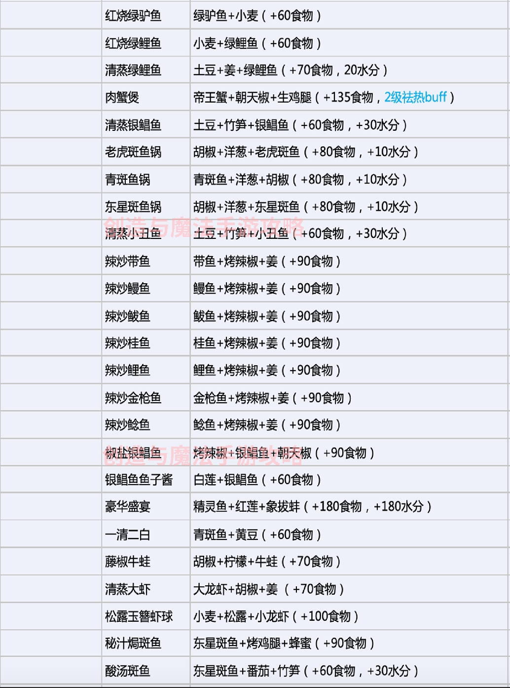 创造与魔法食谱还差两个61546361551818南上加南一