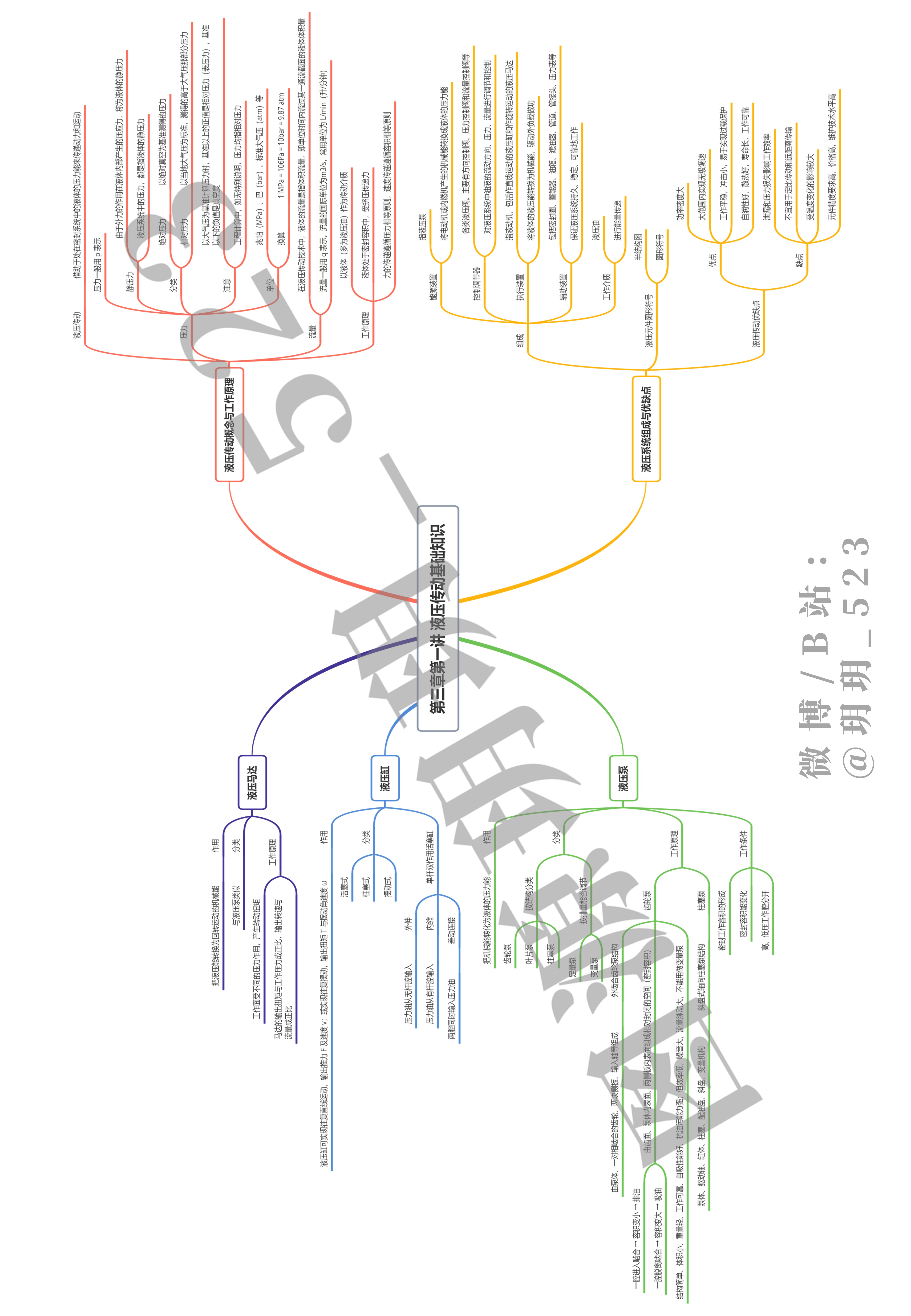 土木机械概论第三章液压传动基础知识思维导图