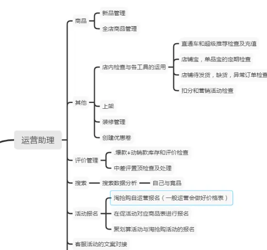 运营助理要做哪些事情，怎么做得更好？