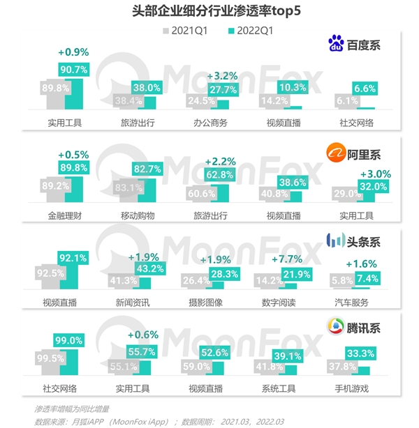 头部企业行业布局(3/5)头条系持续渗透,月活跃用户规模增速最强劲• 头部企