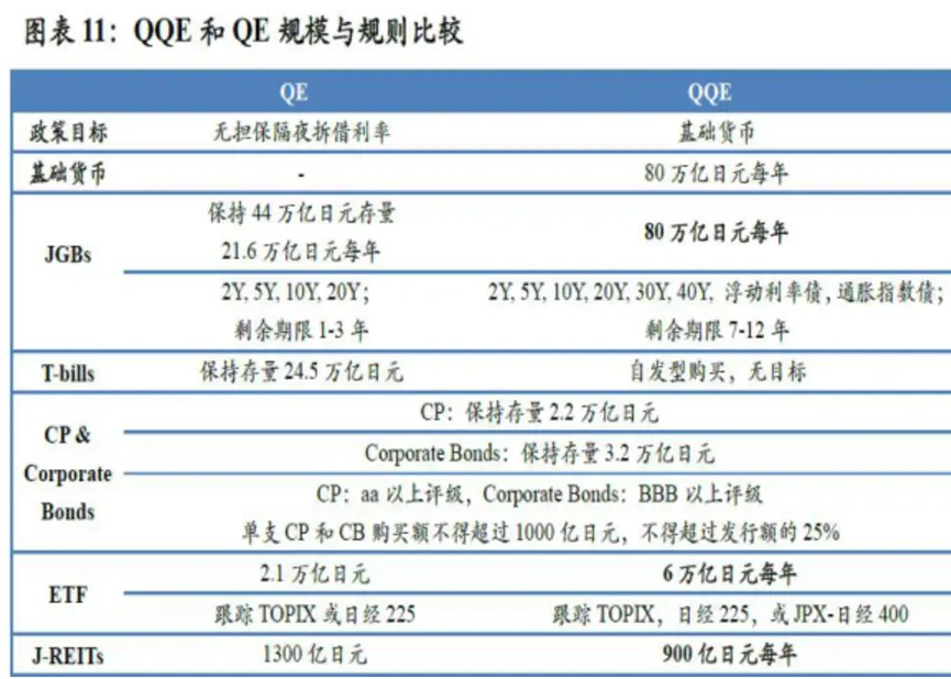 现膨胀式剧增。关于日本qe和qqe的区别，我也找了张图，大家可以看一看。