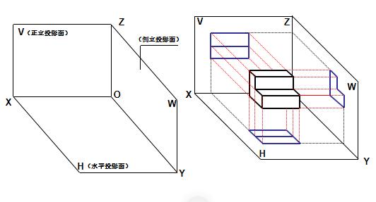 三个相互垂直的投影面,称为三面投影体系.