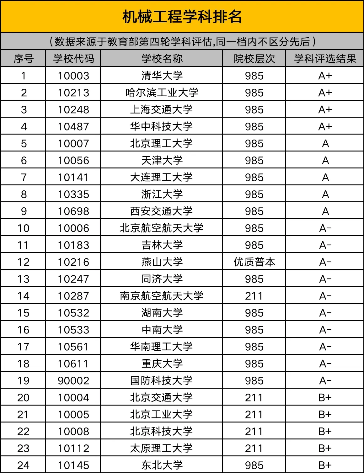 第四轮机械学科评估排名
