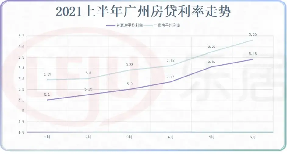 有银行利率破6！放款等半年？一文看懂广州最新房贷情况
