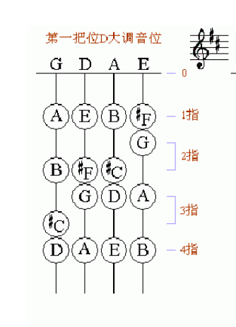 小提琴一把位指法图解(a大调d大调g大调)