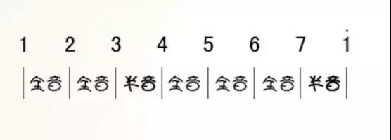 如何科学的记忆吉他指板上的音符?