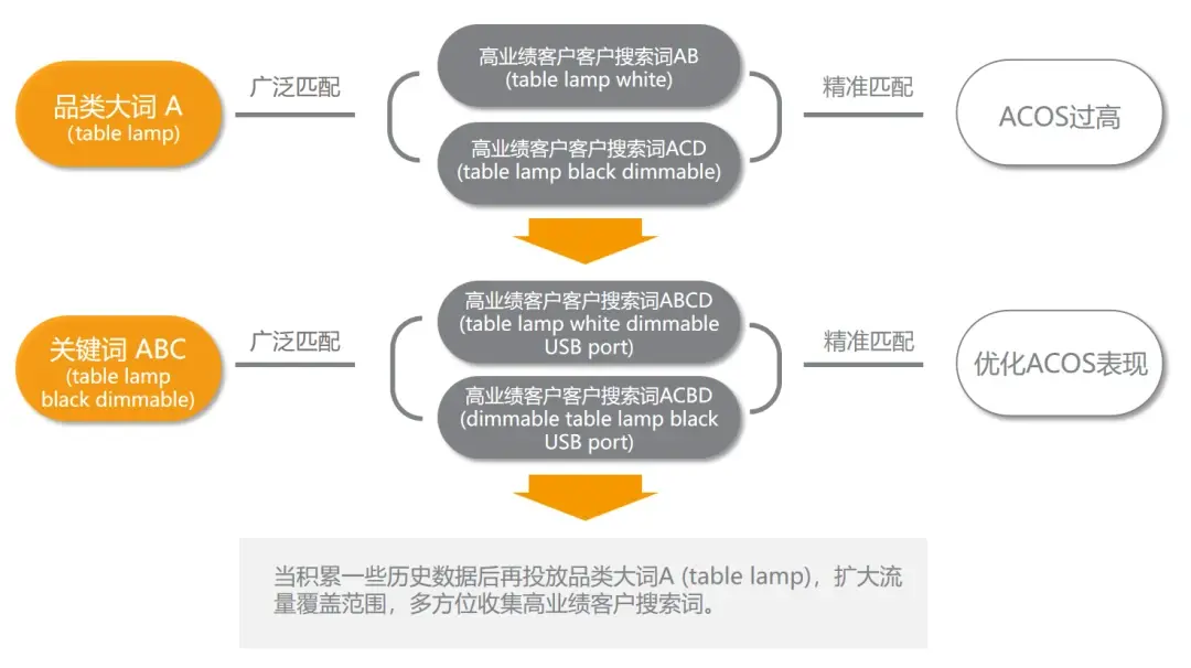 【流量突破】根据关键词表现调整匹配方式，流量涨幅看得见！