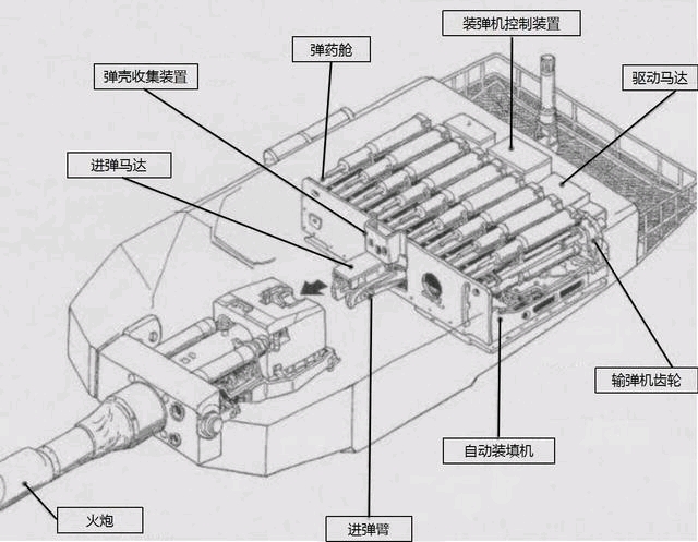 日本90主战坦克自动装填机结构示意图