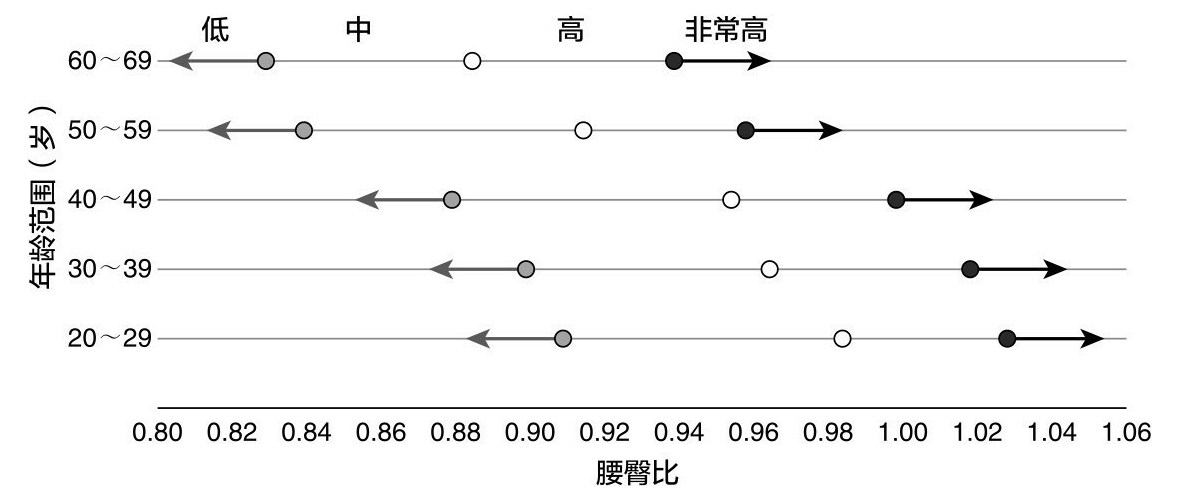 图4 男性在各年龄阶段的腰臀比对应的健康风险分级