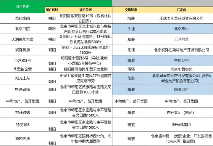 北京朝阳房产网-北京朝阳楼盘-北京朝阳房源-2021北京朝阳新开楼盘信息-朝阳新房！