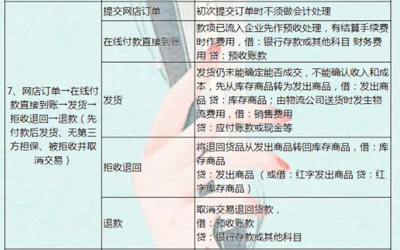 电商会计不用愁了！最详细做账流程+财务处理+会计分录！别错过了