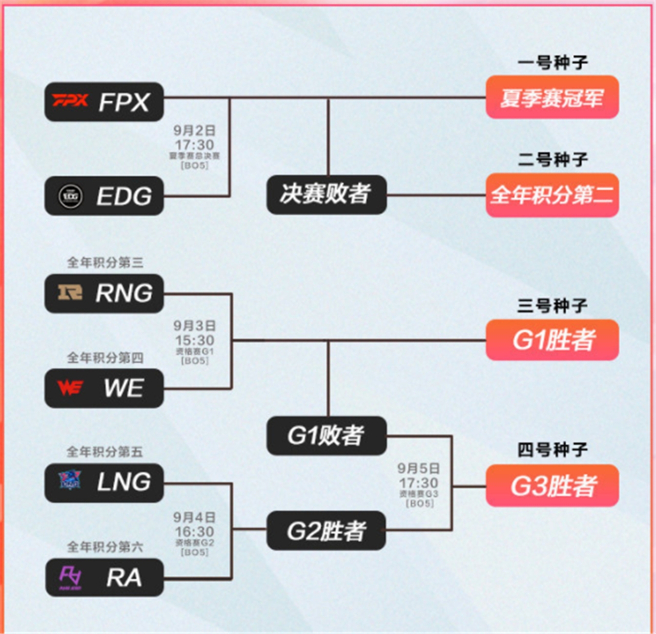 Lpl Edg Fpx