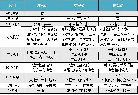 增程式电动汽车动力系统解析