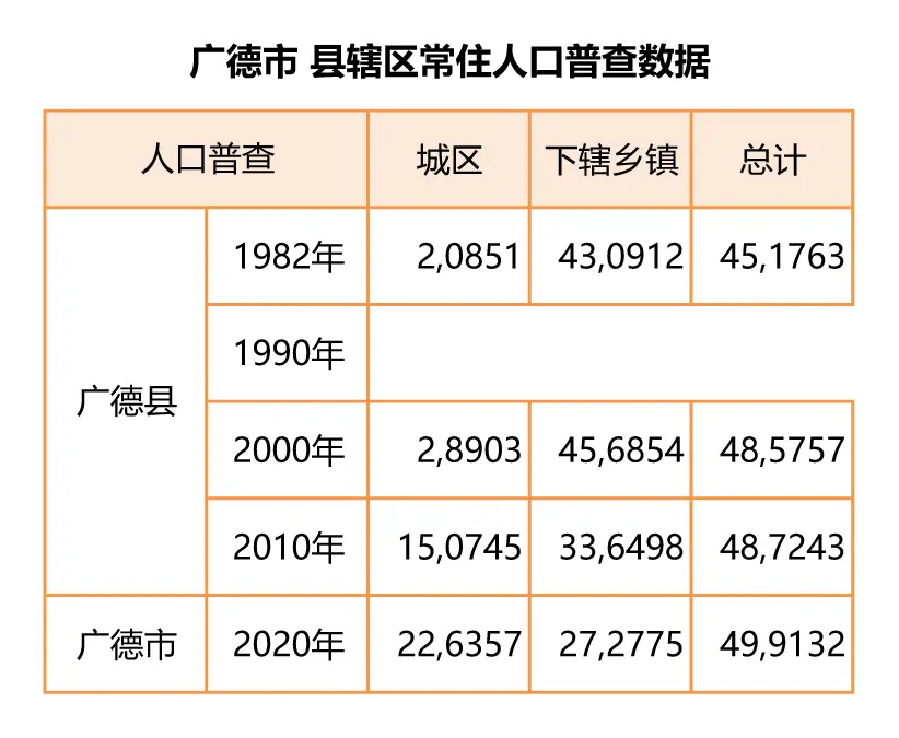 【广德市】城区人口有多少？