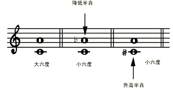 大音程包括:大二度,大三度,大六度,大七度.