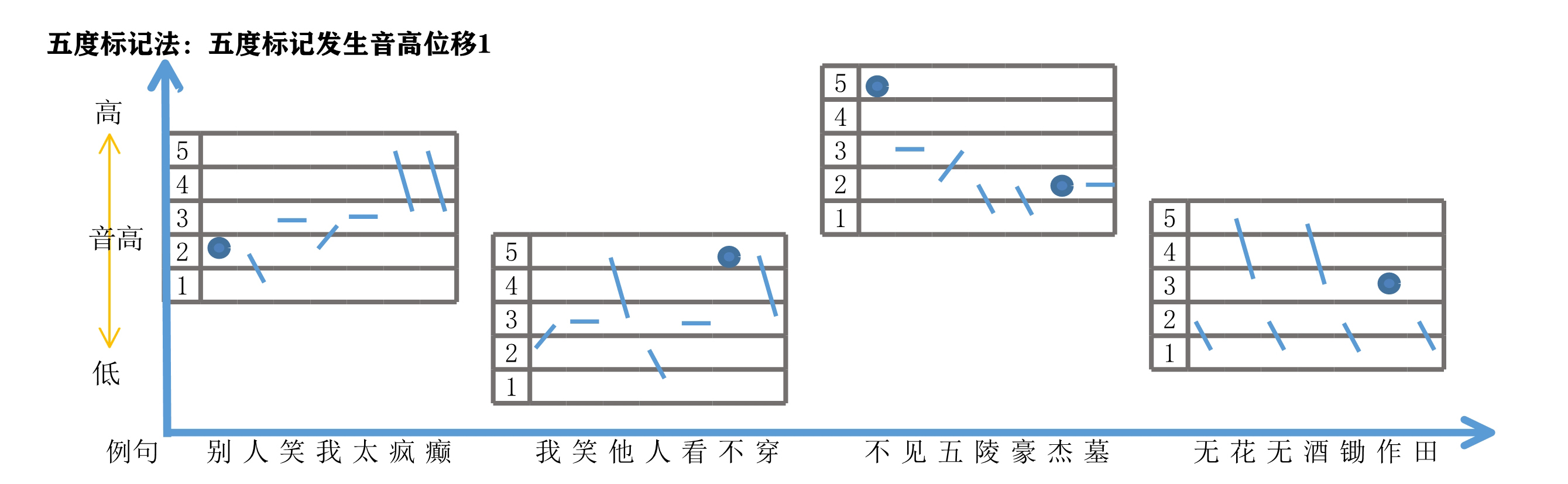 【粤词音韵】(五)声调五度标记法的"度"和音乐中的"度"