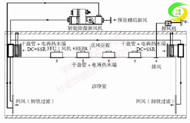 处理后的一次风(新风与回风)在回风夹道中与循环风混合,经设置在吊顶