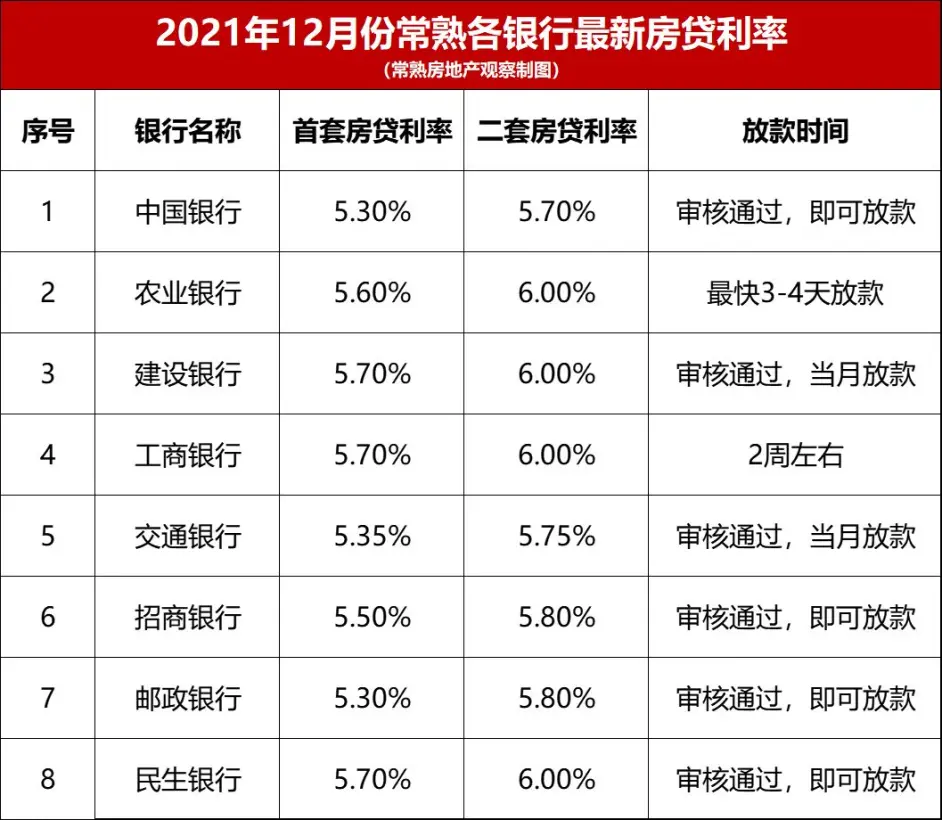 是中国银行和邮政银行5.30%，而且银行额度充足，只要资料齐全就能放款！//常熟房地产观察自制图这对