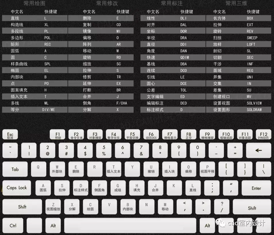 ▲ cad部分常用快捷键快捷键使用是为了我们在工作过程之中节省操作的时间