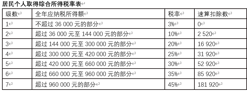 七,综合所得税率 适用3%至45%的超额累进税率.