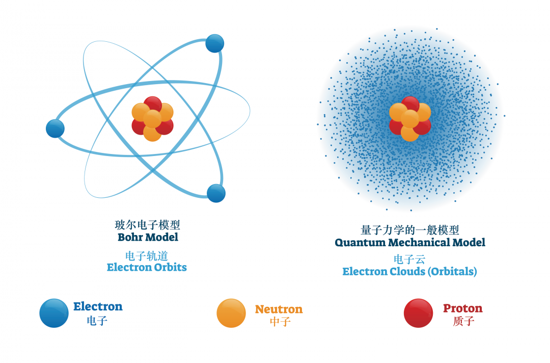 电子云,表示原子中的电子出现在各个不同位置的概率.