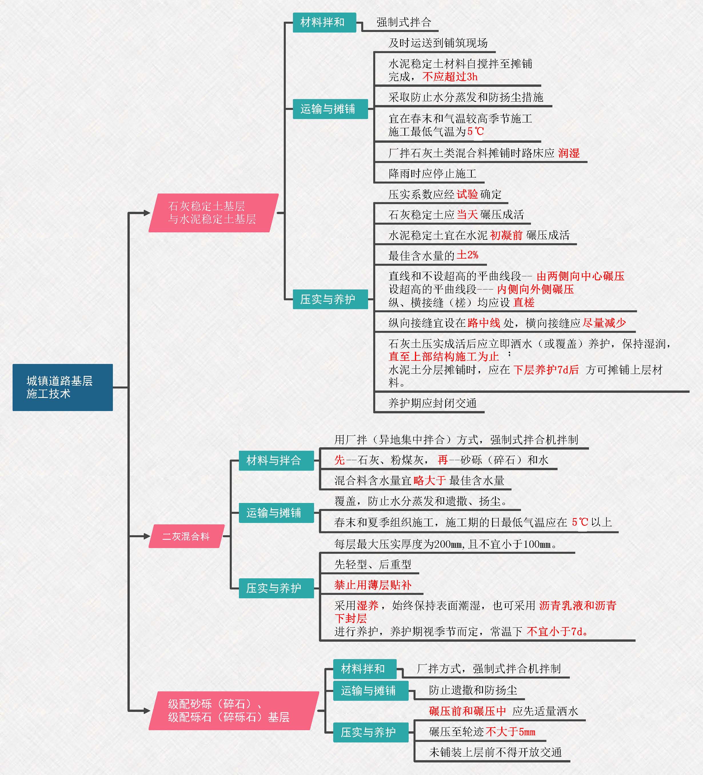 2021年一建市政思维导图强烈推荐