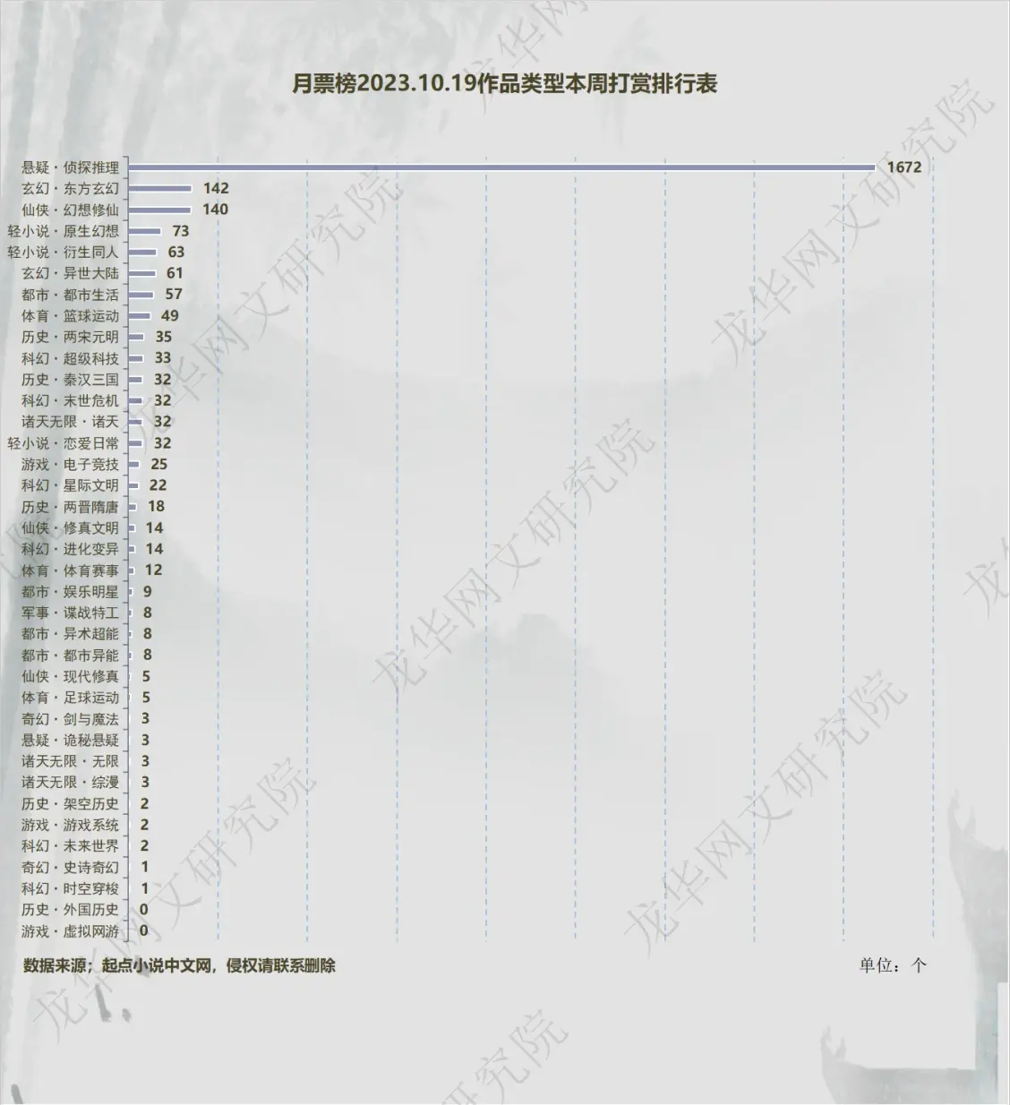 10.19起点平台数据图表！！！