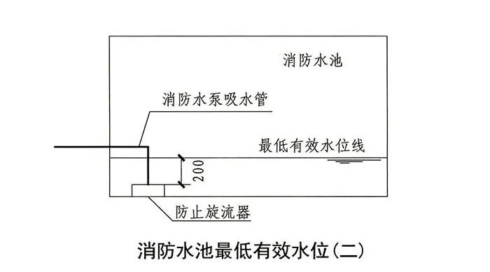 图注:消防水池(箱)最低有效水位是消防水泵吸水喇叭口或出水管喇叭口