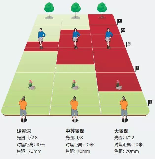 光圈对于景深的影响.