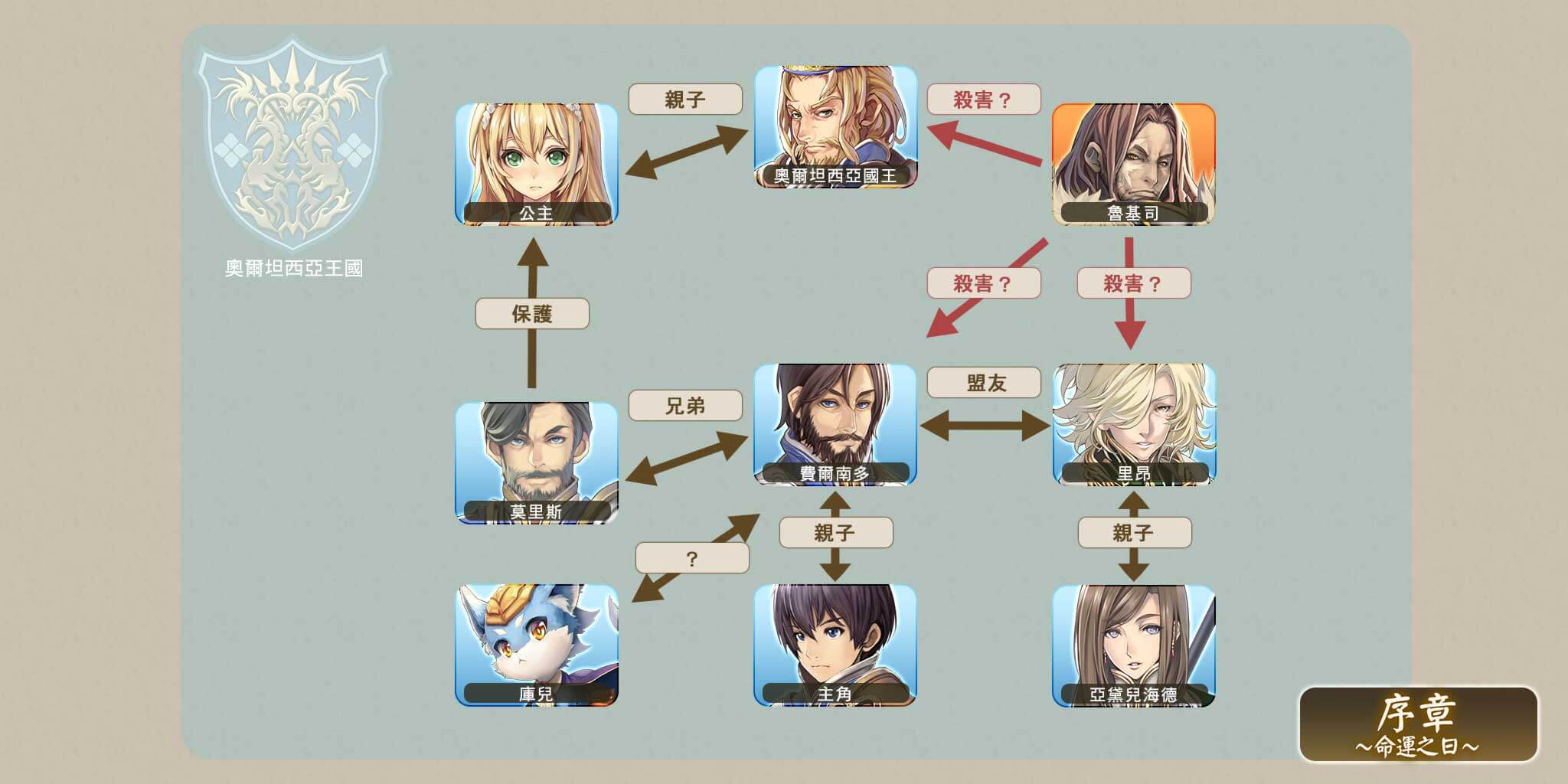 苍之骑士团13部人物关系图