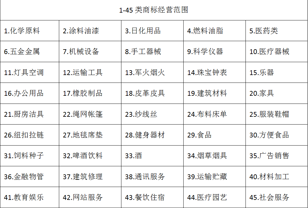 商标注册分类表及选择
