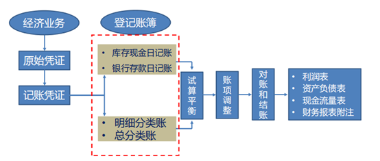 账凭证③登记账簿④试算平衡⑤账项调整⑥对账和结账⑦编制报表2.流程图