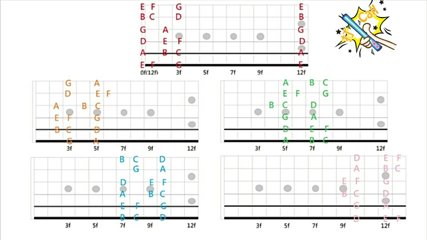 指板音阶图十分钟记忆(建议收藏)