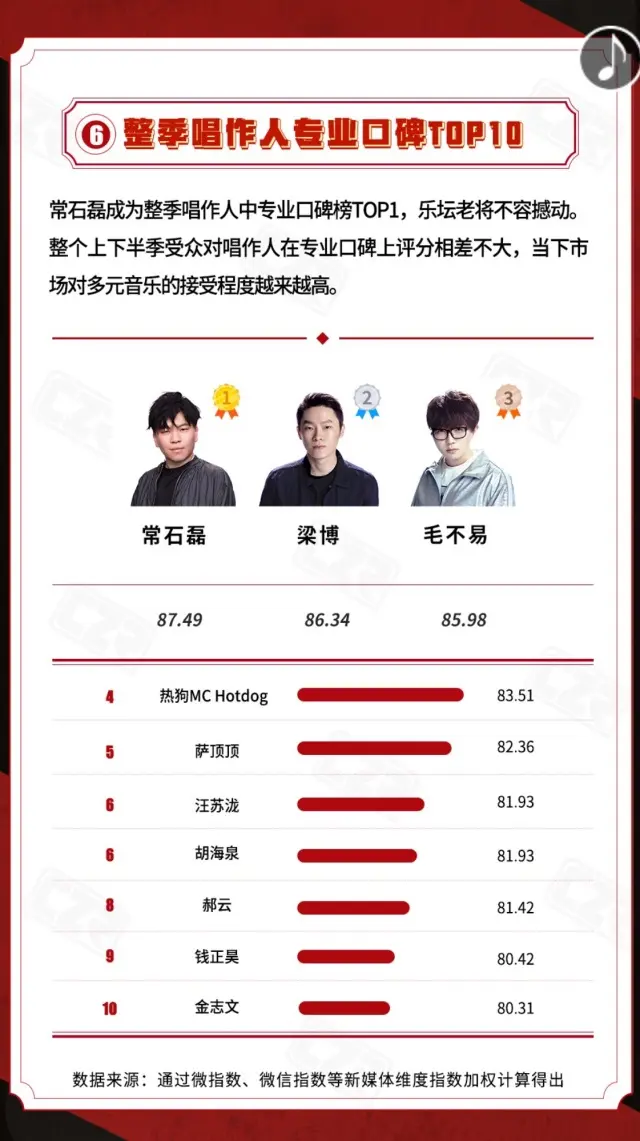 歌曲热度与口碑对比散点图，毛不易四首歌均位于右上角区域【红框标出】