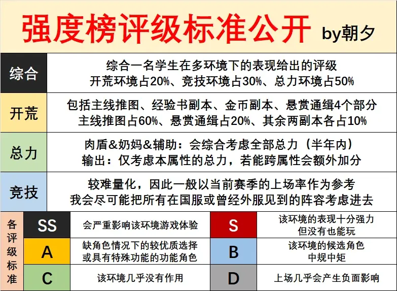 【蔚蓝档案】国服全角色强度榜v1.2（附全角色评估）[923版本]